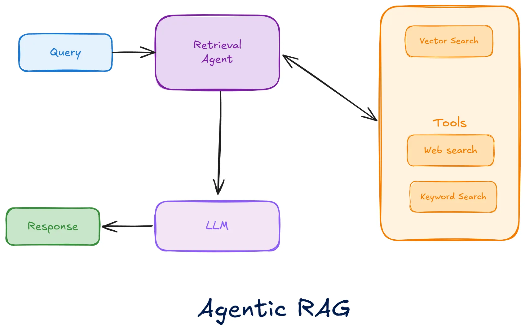 Agentic RAG architecture diagram