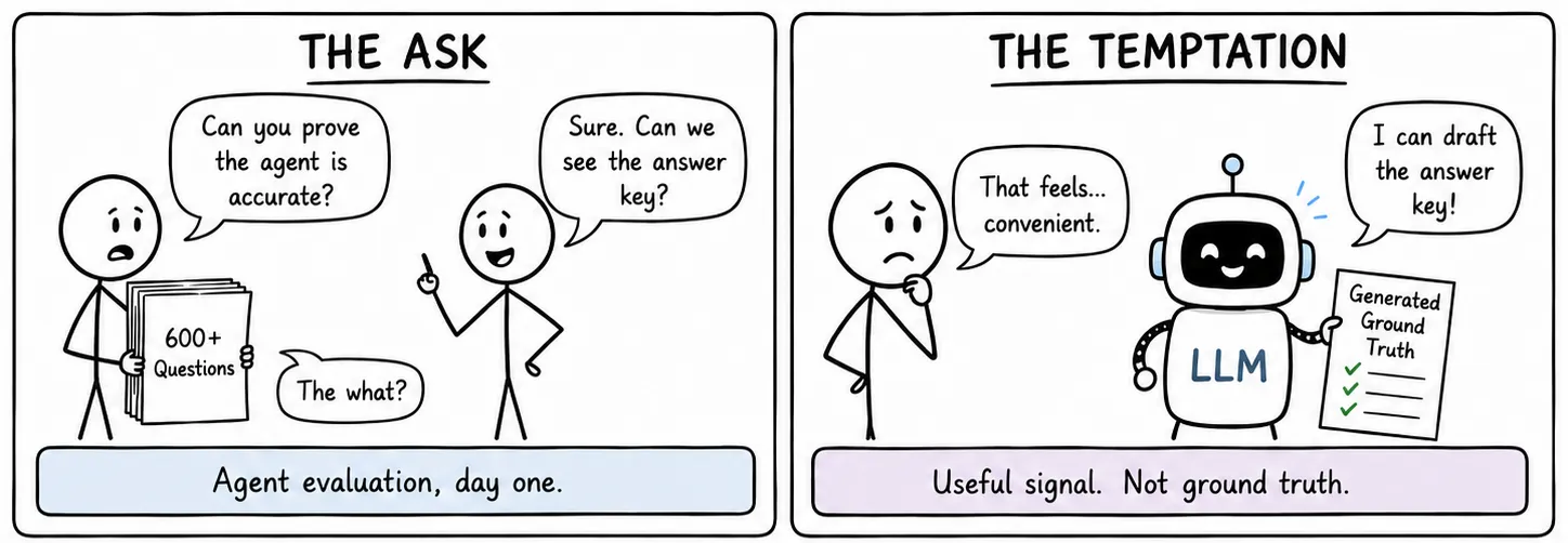 Comic, panels 1 and 2: a customer arrives with 600+ queries and no answer key, then an LLM offers to draft the answer key
