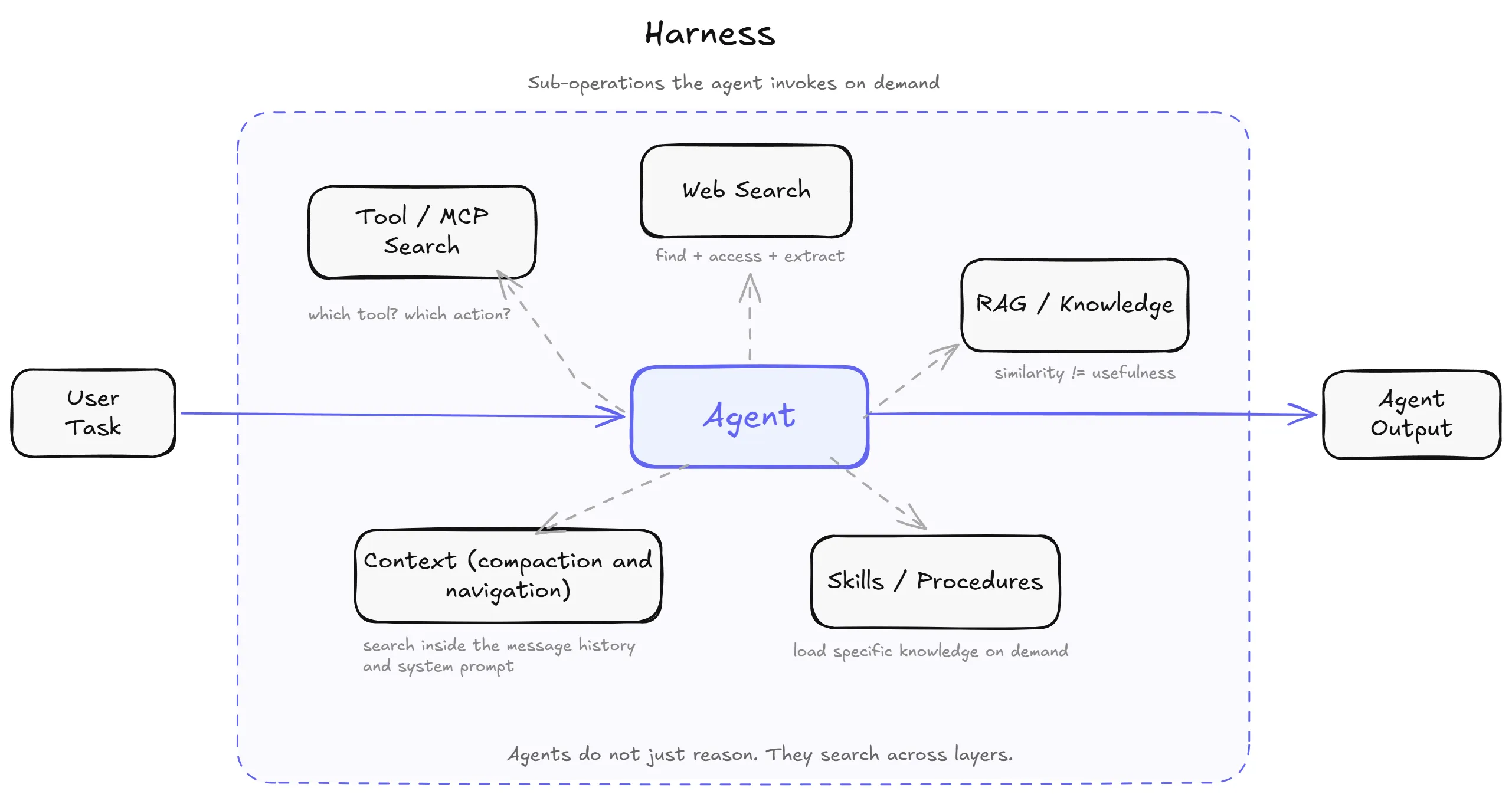 Agentic harness diagram showing five search layers