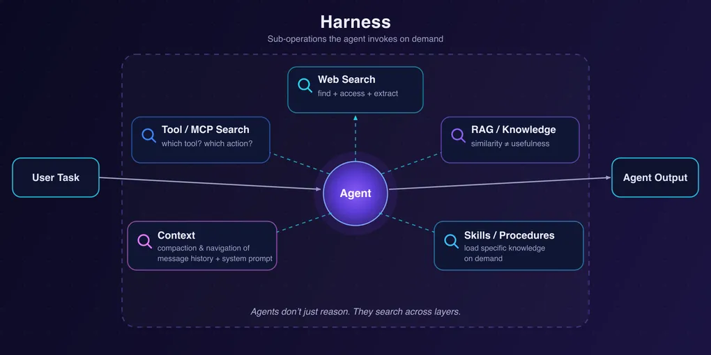 Agents Can Reason. They Still Can't Really Search.