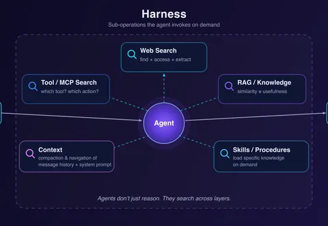 Agents Can Reason. They Still Can't Really Search.