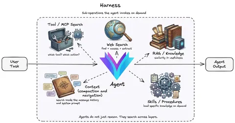 Agents Can Reason. They Still Can't Really Search.