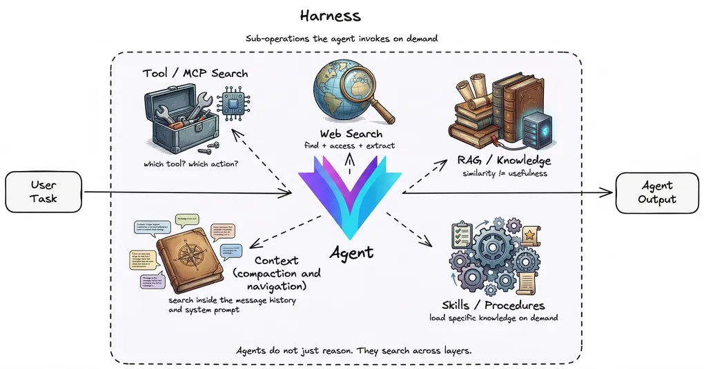 Agents Can Reason. They Still Can't Really Search.