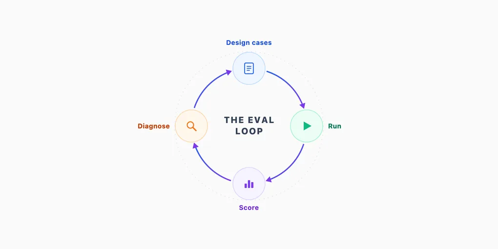 A Practical Framework for Evaluating AI Agents