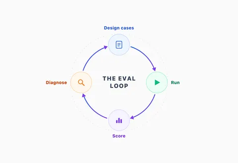 A Practical Framework for Evaluating AI Agents