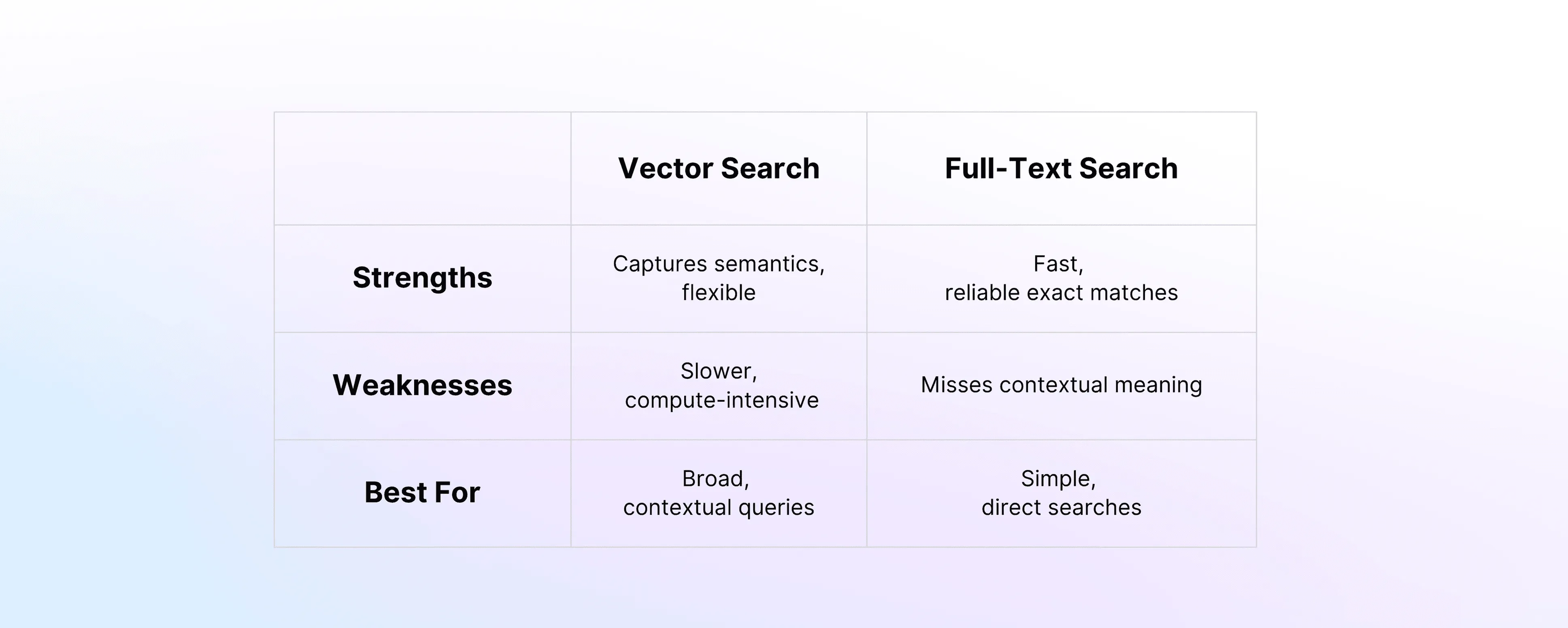 Vector vs full text search comparission 