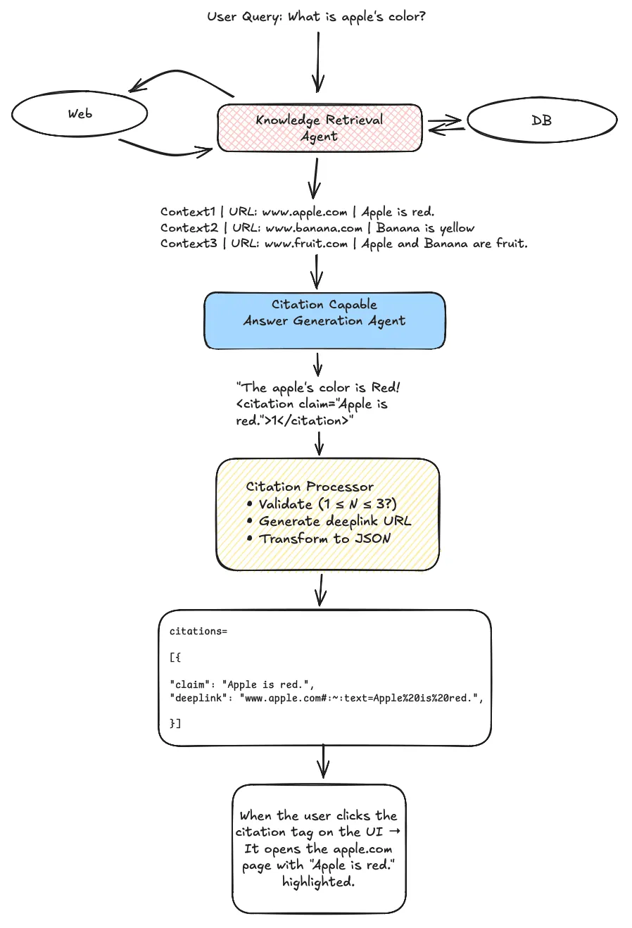 How guided answer generation works in RAG