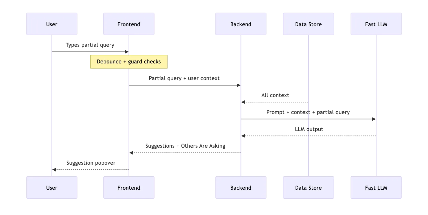 Architecture diagram showing the autocomplete pipeline: context gathering, prompt construction, and fast LLM inference returning structured JSON suggestions