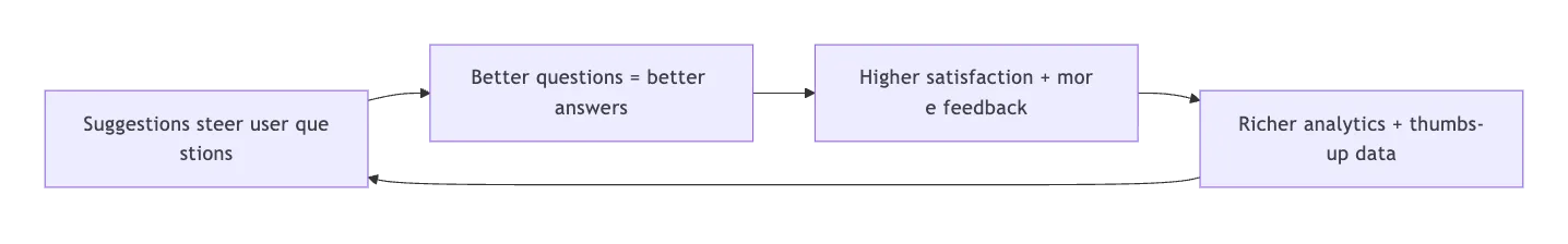 Feedback loop diagram showing how conversation data, thumbs-up ratings, and usage analytics feed back into the autocomplete system to improve suggestions over time