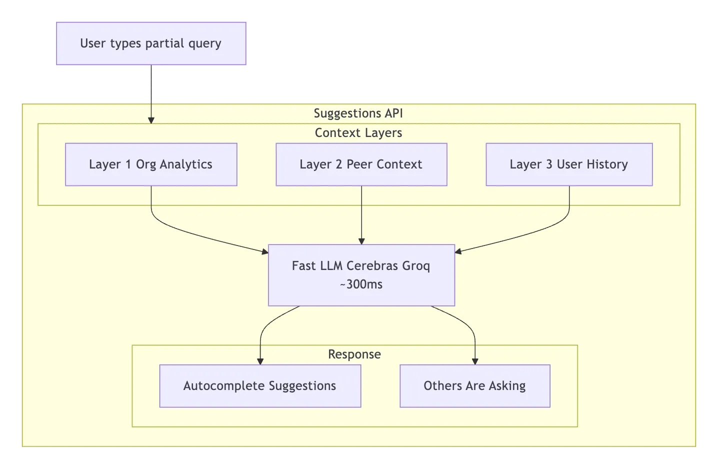 Diagram showing three context layers — Org Analytics, Peer Context, and User History — feeding into the Fast LLM to generate autocomplete suggestions