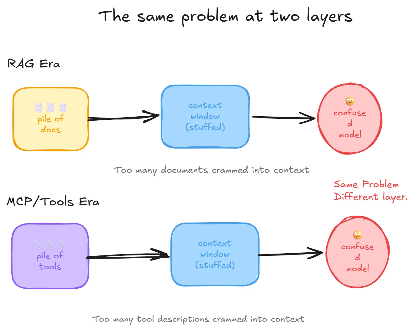 RAG and MCP/tools face the same overload problem